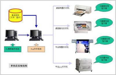 方正pop制作系统方案_联商网-信息化