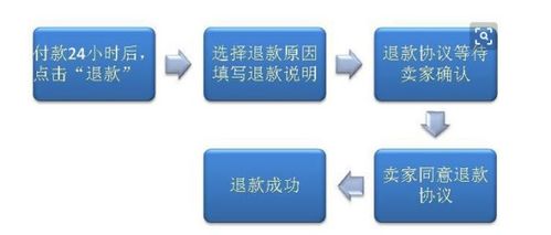 淘宝退货,预约的快递上门,拿了件之后快递员说你在退款页面在线支付一下就可以,如果不在线支付会怎样