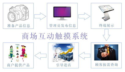 传统零售商如何才能突破有形货架的限制 触摸屏