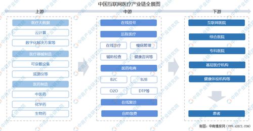 2021年中国互联网医疗产业链上中下游市场剖析 附产业链全景图