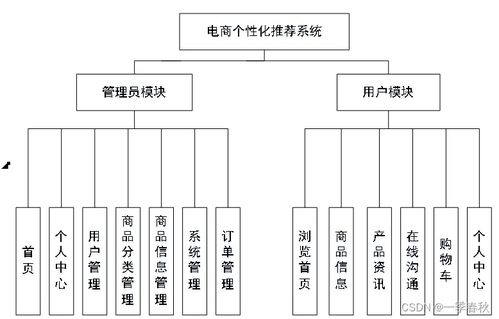 基于SpringBoot与Vue的电商个性化推荐系统设计与实现